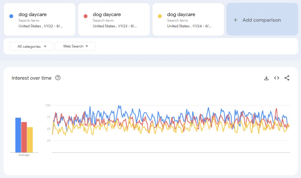 A graph illustrates this stark decline in the demand for dog daycare, with blue representing 2022, red representing 2023, and yellow representing 2024.
