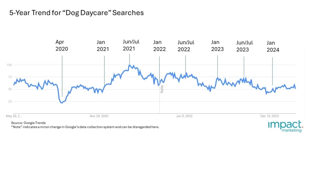 A graph depicting pet care trends in dog daycare over the last five years.