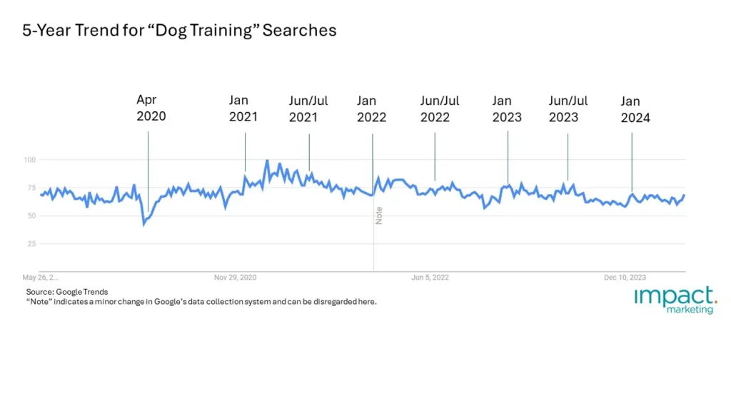 A graph depicting pet care trends in dog training over the last five years.