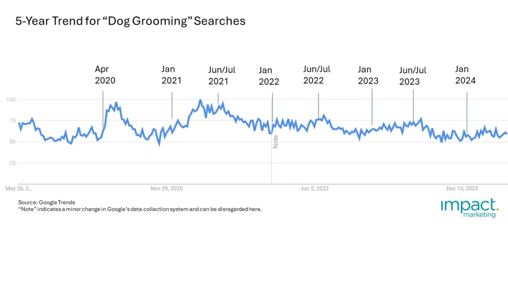 A graph depicting pet care trends in dog grooming over the last five years.